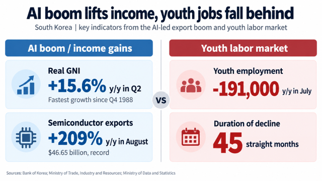South Koreas AI-led export boom has lifted income and semiconductor exports even as youth employment continues to decline Generated with ChatGPT