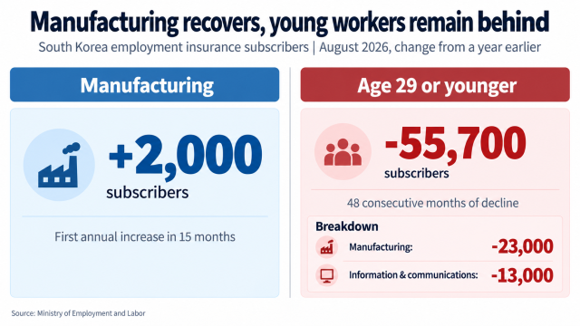 Manufacturing employment insurance enrollment returned to growth in August while enrollment among workers aged 29 or younger continued to fall Generated with ChatGPT
