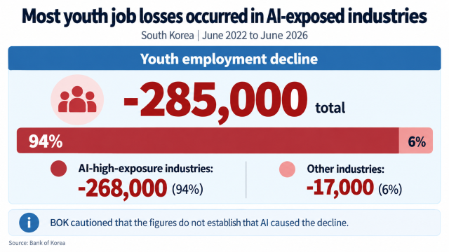 AI-high-exposure industries accounted for 94 percent of South Koreas youth employment decline between June 2022 and June 2026 according to the Bank of Korea Generated with ChatGPT