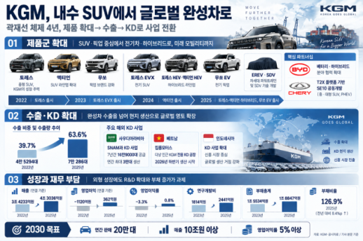 [재계 분석] KGM 내수 SUV에서 글로벌 완성차로…곽재선의 다음 승부수