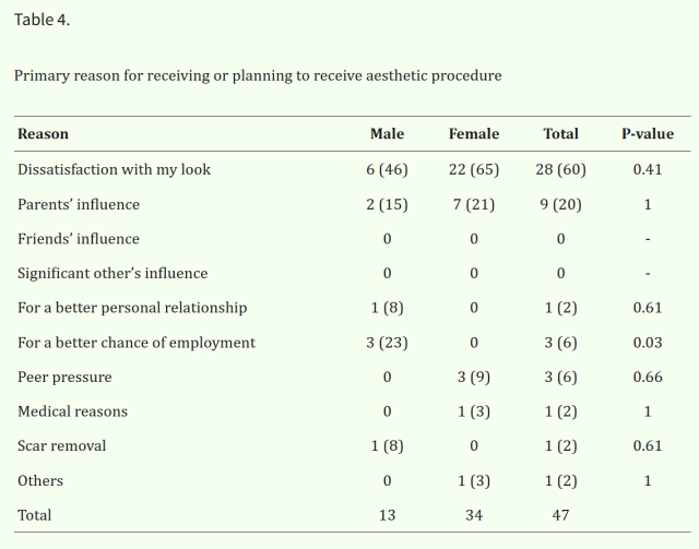 Table 4 from the 2019 study “Beliefs and trends of aesthetic surgery in South Korean young adults” shows the main reasons respondents gave for receiving or considering aesthetic procedures Dissatisfaction with appearance was the most common reason Source Archives of Plastic Surgery