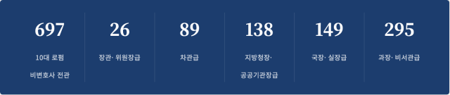 10대 로펌 소속 비변호사 출신 전관 숫자 표2026년 9월 8일 기준그래픽클로드