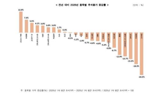 추석 차례상 비용 평균 31만3000원…5년 만에 전년대비 하락