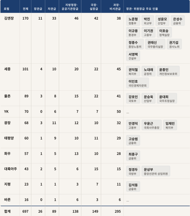 10대 로펌별 홈페이지에 공개된 비변호사 출신 전관 숫자 표2026년 9월 8일 기준그래픽클로드