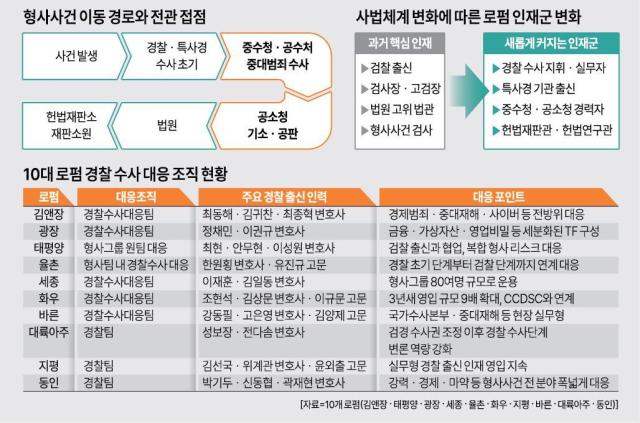 검찰청 폐지와 중수청·공소청 출범 재판소원 도입으로 수사·기소·재판 단계가 세분화되면서 로펌의 전관 영입 지형도 함께 바뀌고 있는 것으로 나타났다 그래픽아주경제