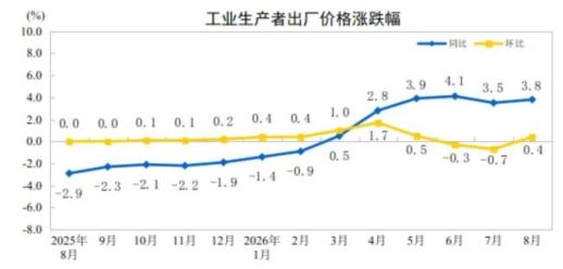 중국 물가 회복세 뚜렷...CPI·PPI 모두 시장 예상 웃돌아