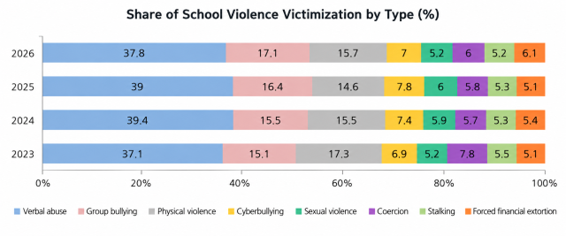 A graphic shows the share of reported school violence victimization by type from 2023 to 2026 Source Ministry of Education Graphic generated by ChatGPT