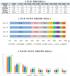 학교폭력 피해 학생 2.9% 역대 최대…가해자와 인식 괴리 뚜렷