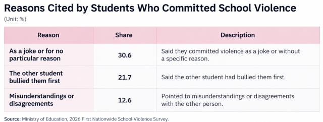 A graphic shows the reasons cited by students who reported committing school violence Source Ministry of Education Graphic generated by ChatGPT