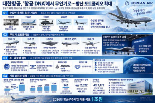 [경제일보] 무인기로 이어진 수십년 축적 항공기 제작·정비기술…대한항공 조원태의 방산 포트폴리오