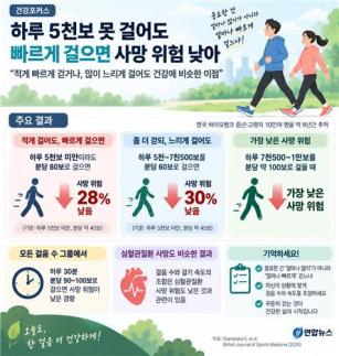 Không cần đủ 5.000 bước mỗi ngày, đi bộ nhanh vẫn có thể giúp giảm nguy cơ tử vong sớm 