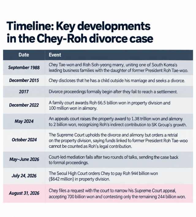 Key Developments in the Chey-Roh divorce case Graphics generated by ChatGPT