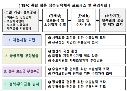 무역실적 조작해 보조금·정책금융 편취…관세청, 재정·금융범죄 단속 강화