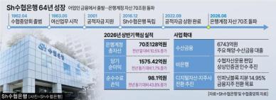 [경제일보] 수산금융 64년, 자산 70조 수협은행으로… 종합금융사 꿈꾼다 