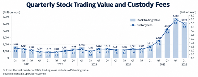 Quarterly stock trading value and custody fees in South Korea from 2021 to the first quarter of 2026 Trading value includes alternative trading system transactions from the first quarter of 2025 Source Financial Supervisory Service Generated by ChatGPT