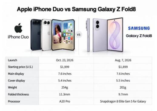 Foldables flip the script in Apple VS Samsung Round 2