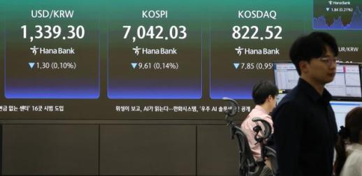 코스피, 외국인·기관 매도에 7000선 등락…코스닥은 상승 전환