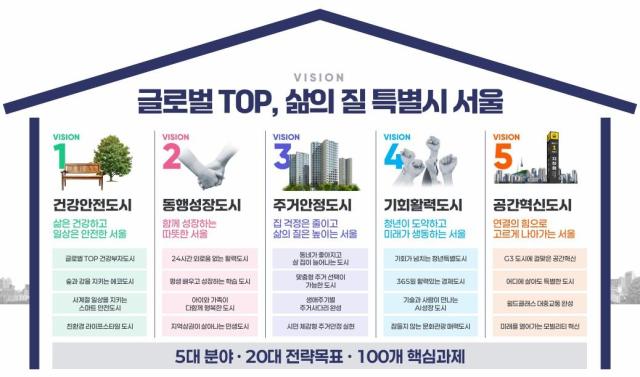 G3 서울플랜 비전체계도 사진서울시