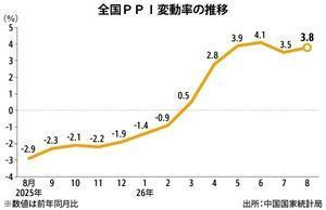 [NNA] 중국 8월 PPI 3.8% 상승…6개월 연속 플러스