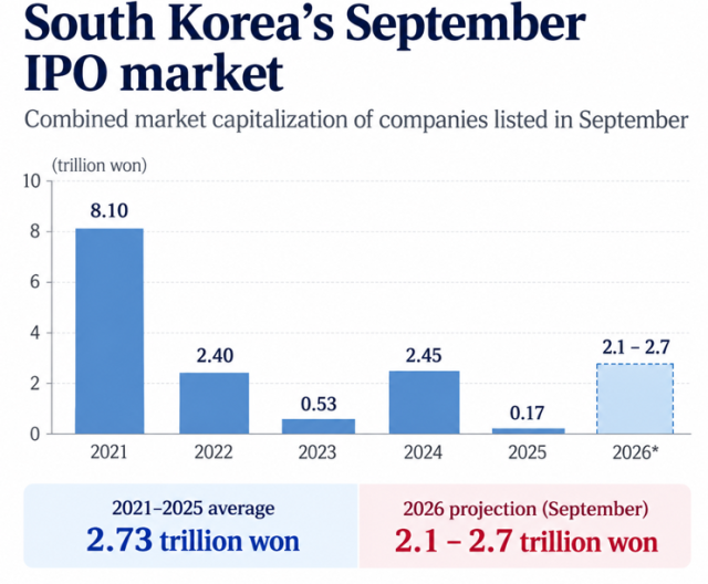 Infographic showing the combined market capitalization of companies listed in South Korea in September from 2021 to 2025 alongside a projected range for September 2026 Source AJP analysis of Korea Exchange monthly listing data and Eugene Investment  Securities