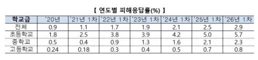 [NNA] 한국 초중고생의 따돌림 피해, 2.9%로 역대 최대
