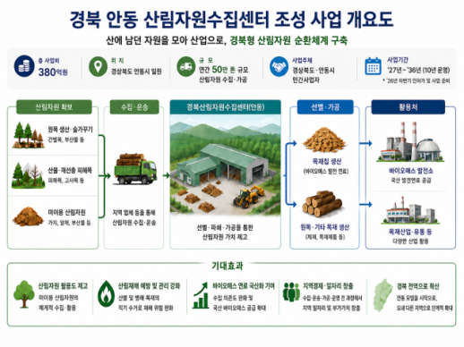 경북 안동에 연 50만톤 산림자원 수집·공급 거점 조성