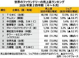 [NNA] TSMC, 4~6월 시장 점유율 72.5%