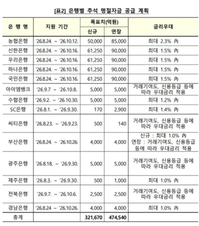 은행별 추석 명절자금 공급 계획사진금융위원회