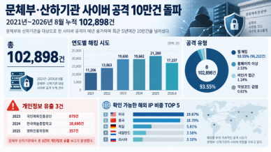문체부·산하기관 사이버 공격 10만건 돌파…웹 해킹이 94% 차지
