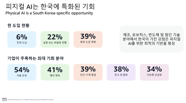 지난 11일 서울 강남구 AWS 오피스에서 진행된 AWS ‘2026년 한국의 AI 잠재력 발현’ 기자간담회 발표 자료 사진AWS