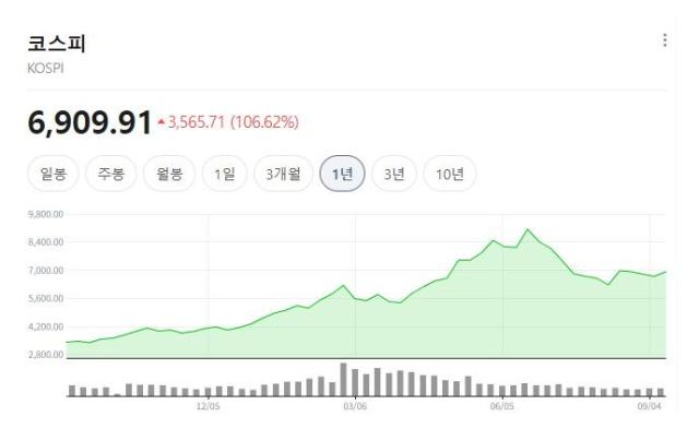 1년간 코스피의 흐름 사진네이버 증권 정보
