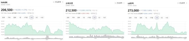 1년간 NAVER 크래프톤 LG화학의 주가 흐름 사진네이버 증권 정보