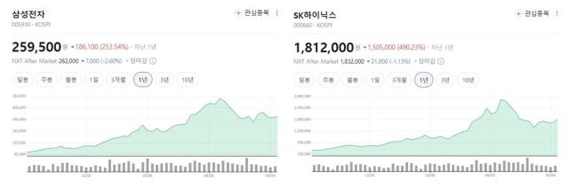 1년간 삼성전자 SK하이닉스의 주가 흐름 사진네이버 증권 정보