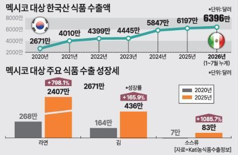 K-푸드, 멕시코 총출동… 중남미 식품시장 전초기지로 낙점