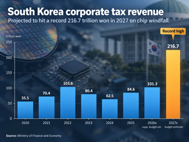 Corporate tax revenue estimate Source Ministry of Finance and Economy Graphics generated by ChatGPT