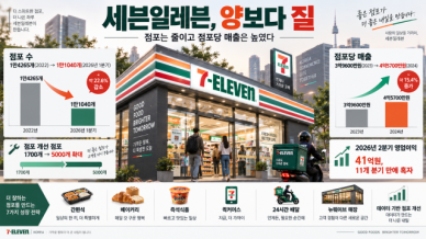 [경제일보] 출점 경쟁 종료 선언…세븐일레븐, 37년 만에 양보다 질로 승부