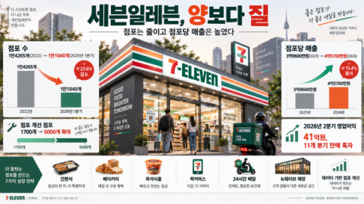 [경제일보] 출점 경쟁 종료 선언…세븐일레븐, 37년 만에 양보다 질로 승부