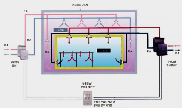 미술품 수장고 공조시스템 사진출처 주뮤즈플러스
