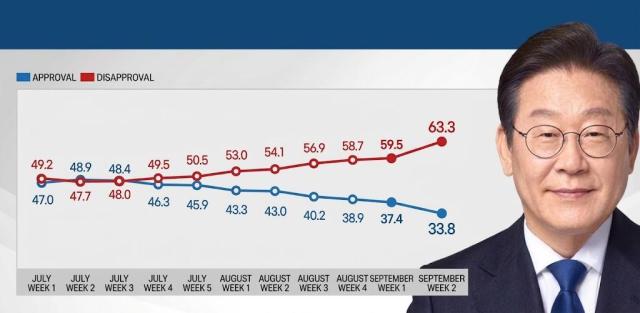 Lees approval rating hits dismal low as young voters turn against him