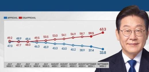 Lees approval rating hits dismal low as young voters turn against him
