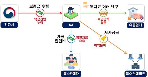 거래처에 무자료 거래를 강요하고 특수관계법인에게 이익을 분여해 세금을 탈루한 양계 농장 조사 사례 개요자료국세청