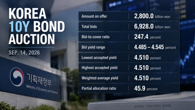 Koreas bond offering draws 2.5 times bigger bids despite rising yields