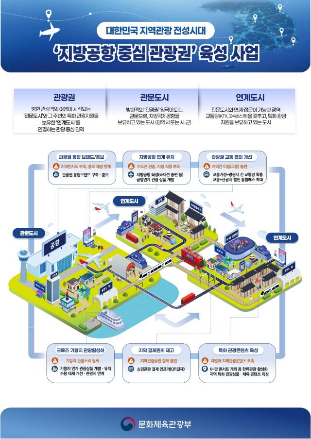 지방공항 중심 관광권 육성 사업 개념도 사진경상북도