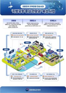 경북도, 지방공항 5대 메가 관광권 2곳 확보…경주·안동 초광역 관광 거점화