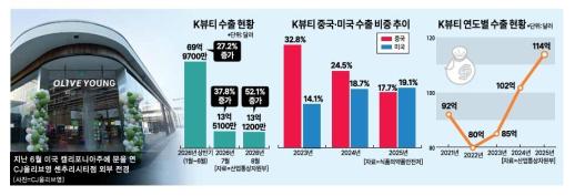 [글로벌 홀린 K뷰티①] 중국·대기업은 옛말 판 커진 K뷰티, 성장 공식 바뀌었다