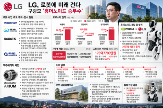 [재계 분석] LG, 로봇에 미래 건다…구광모 휴머노이드 승부수 