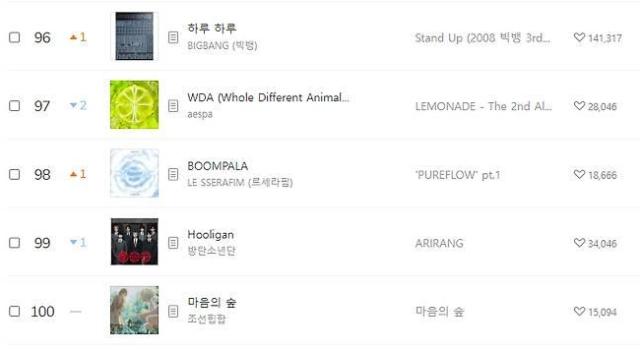 Captured photo of Melon Chart one of Koreas most watched music chart with Maeumui Sup by Joseon Hiphop ranked 100th on Sept 9 