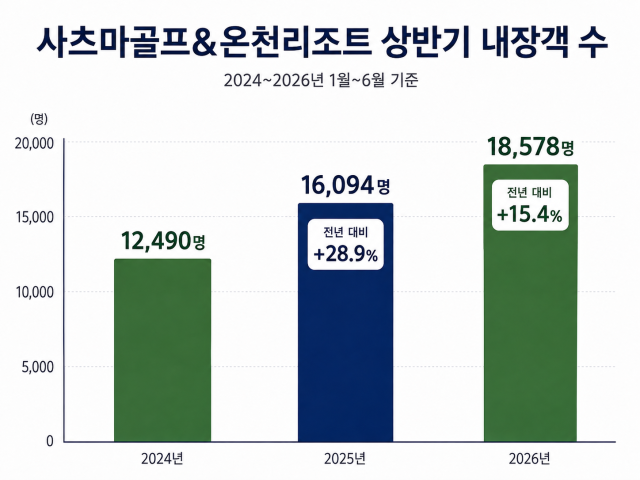 2024년2026년 상반기 내장객 증가 현황 사진사츠마골프온천리조트