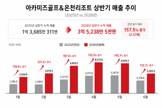 아카미즈 리조트 매출 추이 사진아카미즈 리조트