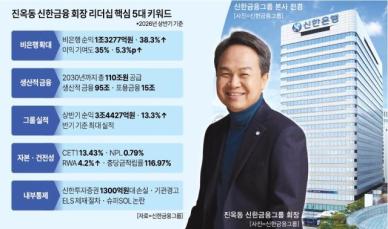 [경제일보] 진옥동 신한금융 회장, 최대 실적에도 내부통제·건전성 시험대